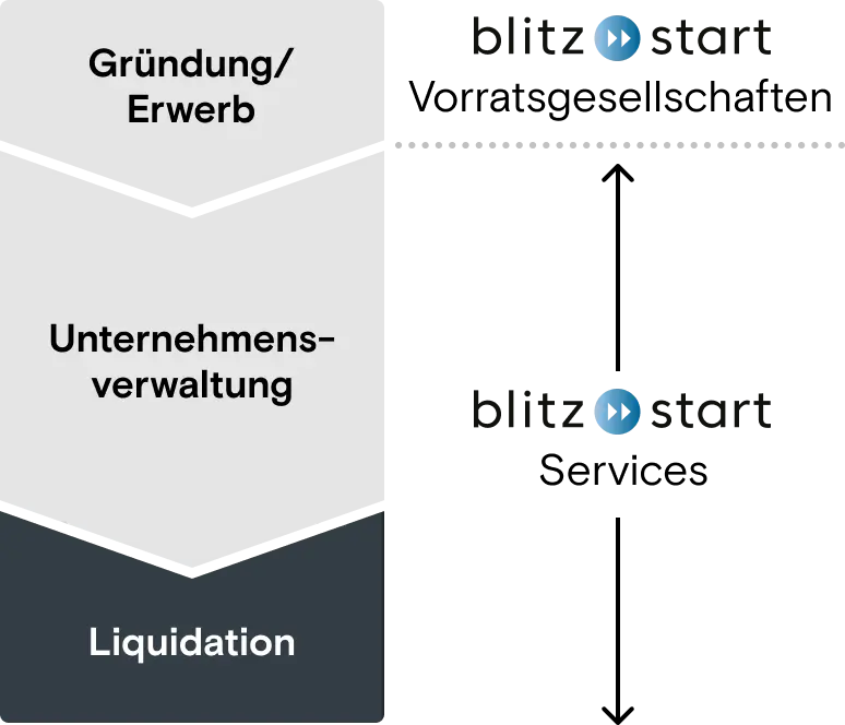 Liquidierung einer Firma – Ablauf, Kosten & rechtliche Schritte