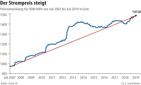 Strompreis Börse aktuell – Spotpreise, Trends & Vergleich